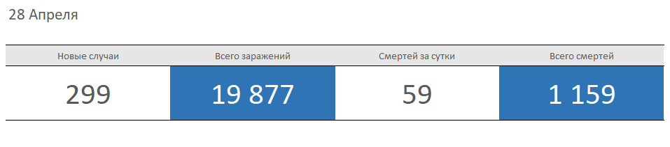 Статистика по коронавирусу в Ирландии на 28.04.2020