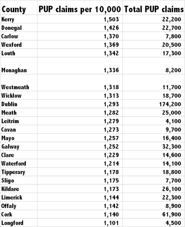 PUP claims per Irish County