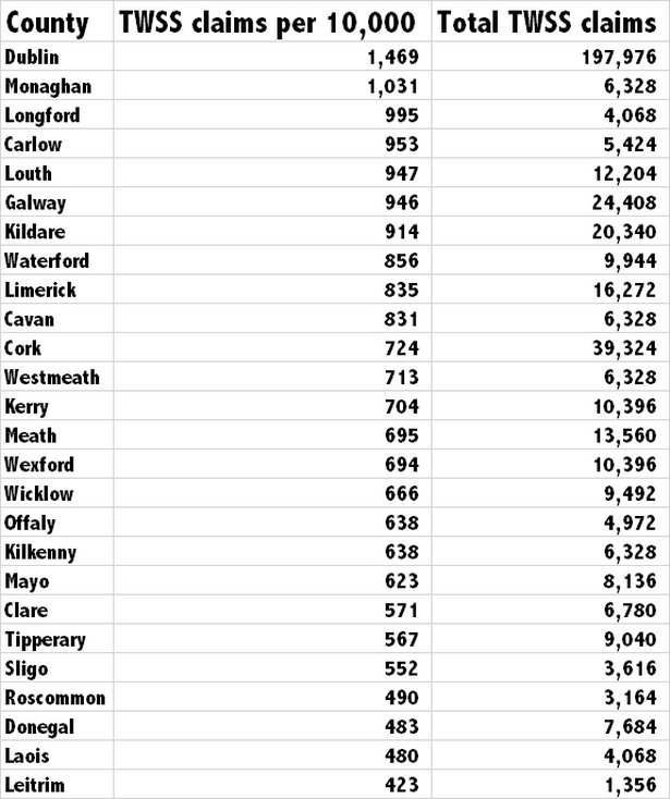 TWSS claims per Irish County