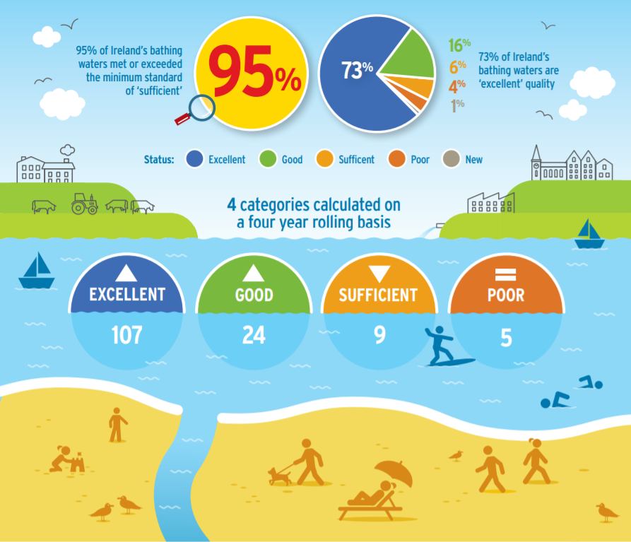 Bathing Water Quality Infographic 2019