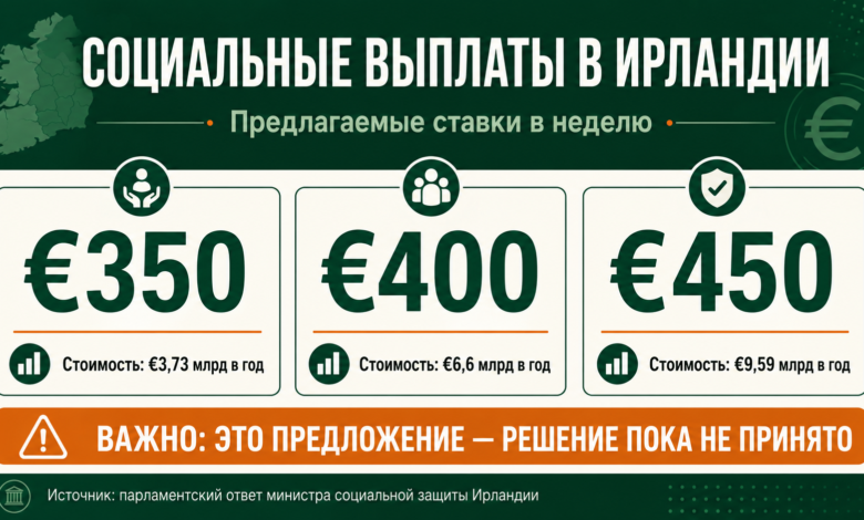 Инфографика о предложении повысить социальные выплаты в Ирландии до €350, €400 или €450 в неделю